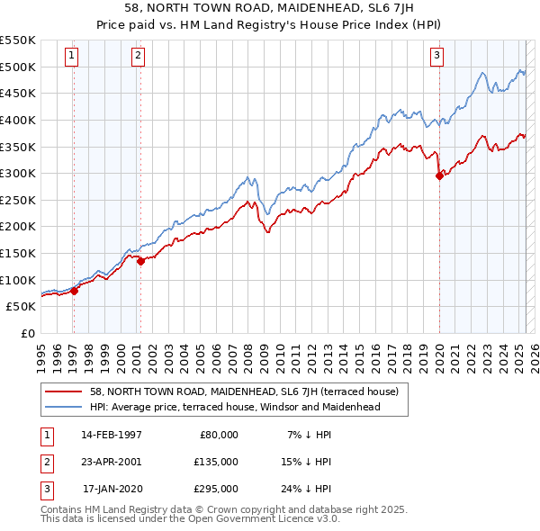 58, NORTH TOWN ROAD, MAIDENHEAD, SL6 7JH: Price paid vs HM Land Registry's House Price Index