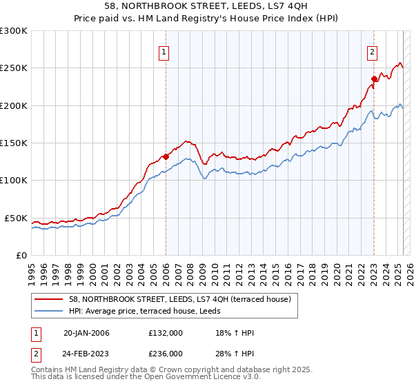 58, NORTHBROOK STREET, LEEDS, LS7 4QH: Price paid vs HM Land Registry's House Price Index