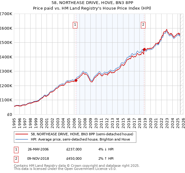 58, NORTHEASE DRIVE, HOVE, BN3 8PP: Price paid vs HM Land Registry's House Price Index