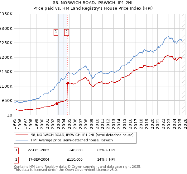 58, NORWICH ROAD, IPSWICH, IP1 2NL: Price paid vs HM Land Registry's House Price Index