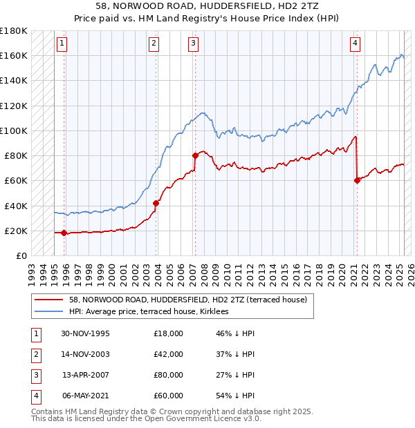 58, NORWOOD ROAD, HUDDERSFIELD, HD2 2TZ: Price paid vs HM Land Registry's House Price Index