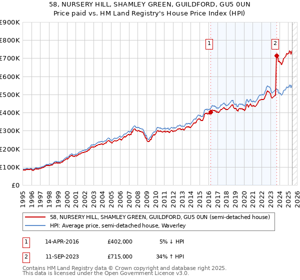 58, NURSERY HILL, SHAMLEY GREEN, GUILDFORD, GU5 0UN: Price paid vs HM Land Registry's House Price Index