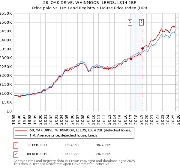 58, OAK DRIVE, WHINMOOR, LEEDS, LS14 2BF: Price paid vs HM Land Registry's House Price Index