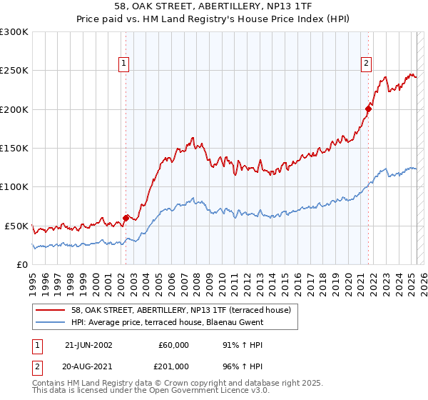 58, OAK STREET, ABERTILLERY, NP13 1TF: Price paid vs HM Land Registry's House Price Index