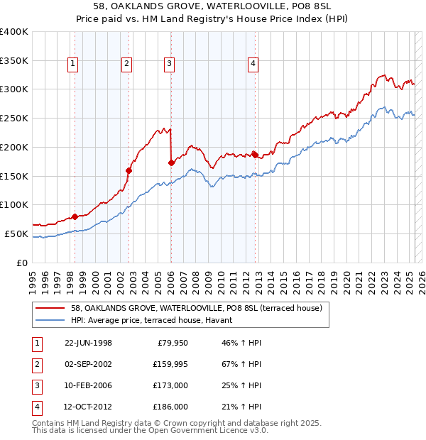 58, OAKLANDS GROVE, WATERLOOVILLE, PO8 8SL: Price paid vs HM Land Registry's House Price Index