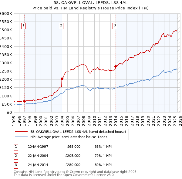 58, OAKWELL OVAL, LEEDS, LS8 4AL: Price paid vs HM Land Registry's House Price Index