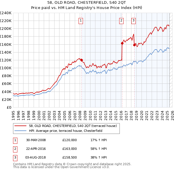 58, OLD ROAD, CHESTERFIELD, S40 2QT: Price paid vs HM Land Registry's House Price Index