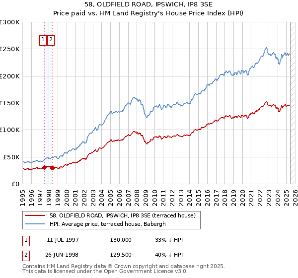 58, OLDFIELD ROAD, IPSWICH, IP8 3SE: Price paid vs HM Land Registry's House Price Index