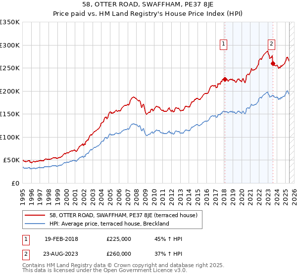 58, OTTER ROAD, SWAFFHAM, PE37 8JE: Price paid vs HM Land Registry's House Price Index
