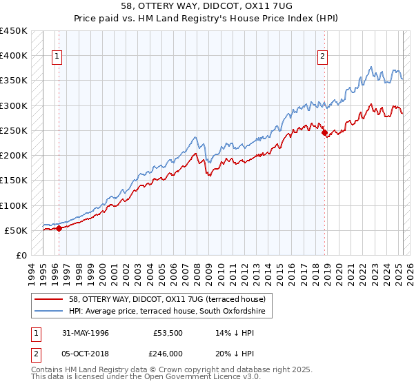 58, OTTERY WAY, DIDCOT, OX11 7UG: Price paid vs HM Land Registry's House Price Index