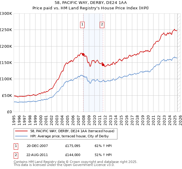 58, PACIFIC WAY, DERBY, DE24 1AA: Price paid vs HM Land Registry's House Price Index