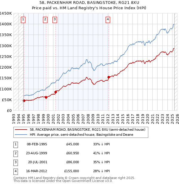 58, PACKENHAM ROAD, BASINGSTOKE, RG21 8XU: Price paid vs HM Land Registry's House Price Index