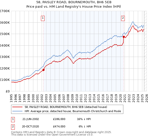 58, PAISLEY ROAD, BOURNEMOUTH, BH6 5EB: Price paid vs HM Land Registry's House Price Index