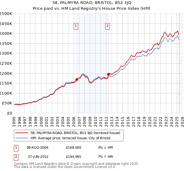 58, PALMYRA ROAD, BRISTOL, BS3 3JQ: Price paid vs HM Land Registry's House Price Index