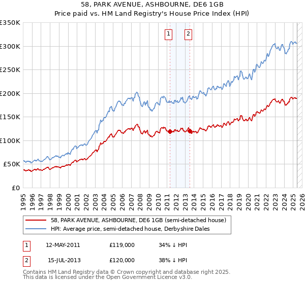 58, PARK AVENUE, ASHBOURNE, DE6 1GB: Price paid vs HM Land Registry's House Price Index