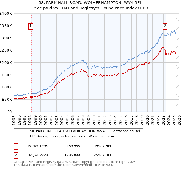 58, PARK HALL ROAD, WOLVERHAMPTON, WV4 5EL: Price paid vs HM Land Registry's House Price Index