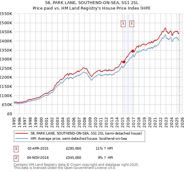 58, PARK LANE, SOUTHEND-ON-SEA, SS1 2SL: Price paid vs HM Land Registry's House Price Index