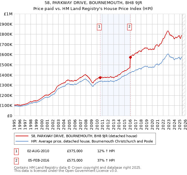 58, PARKWAY DRIVE, BOURNEMOUTH, BH8 9JR: Price paid vs HM Land Registry's House Price Index