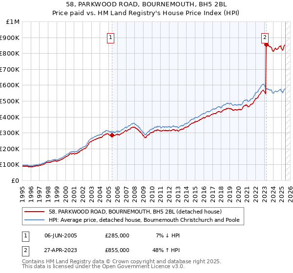 58, PARKWOOD ROAD, BOURNEMOUTH, BH5 2BL: Price paid vs HM Land Registry's House Price Index