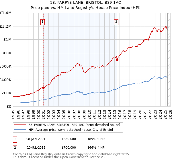 58, PARRYS LANE, BRISTOL, BS9 1AQ: Price paid vs HM Land Registry's House Price Index