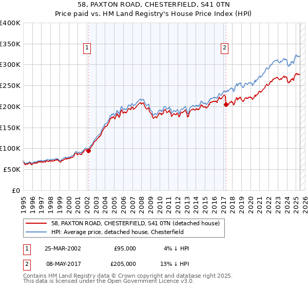 58, PAXTON ROAD, CHESTERFIELD, S41 0TN: Price paid vs HM Land Registry's House Price Index