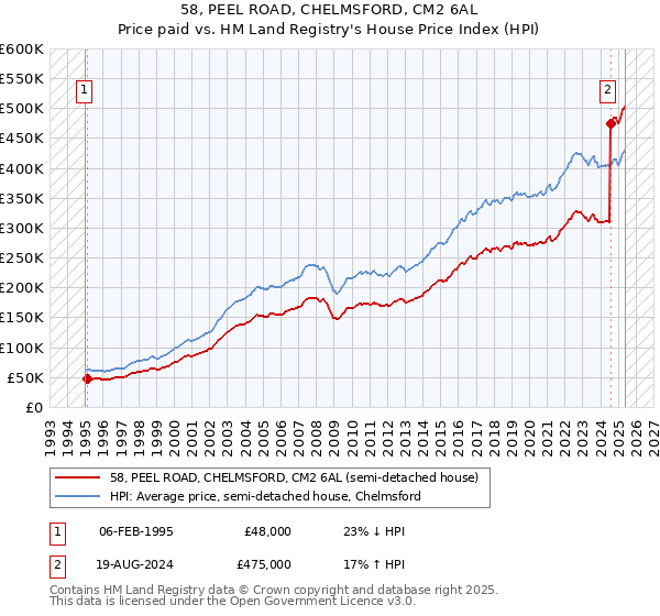 58, PEEL ROAD, CHELMSFORD, CM2 6AL: Price paid vs HM Land Registry's House Price Index