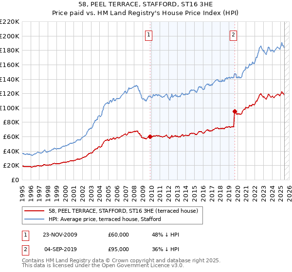 58, PEEL TERRACE, STAFFORD, ST16 3HE: Price paid vs HM Land Registry's House Price Index