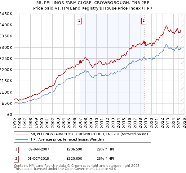 58, PELLINGS FARM CLOSE, CROWBOROUGH, TN6 2BF: Price paid vs HM Land Registry's House Price Index