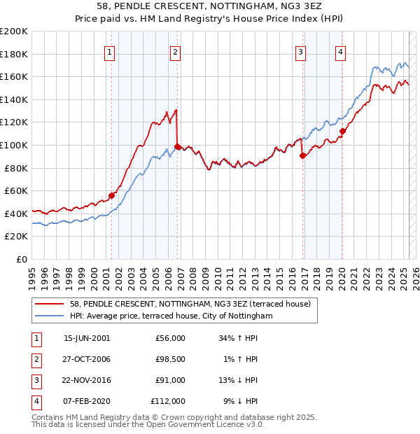 58, PENDLE CRESCENT, NOTTINGHAM, NG3 3EZ: Price paid vs HM Land Registry's House Price Index