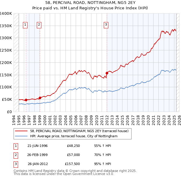 58, PERCIVAL ROAD, NOTTINGHAM, NG5 2EY: Price paid vs HM Land Registry's House Price Index
