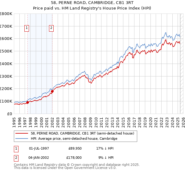 58, PERNE ROAD, CAMBRIDGE, CB1 3RT: Price paid vs HM Land Registry's House Price Index