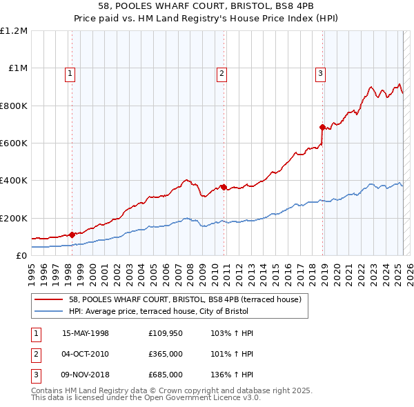 58, POOLES WHARF COURT, BRISTOL, BS8 4PB: Price paid vs HM Land Registry's House Price Index