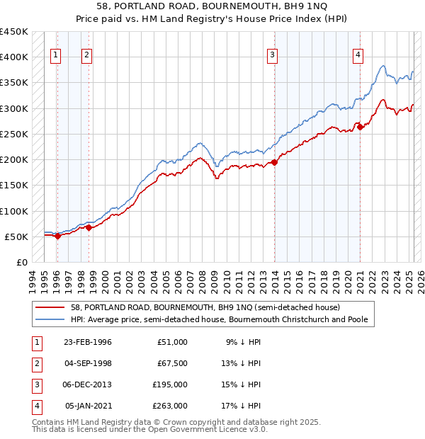 58, PORTLAND ROAD, BOURNEMOUTH, BH9 1NQ: Price paid vs HM Land Registry's House Price Index