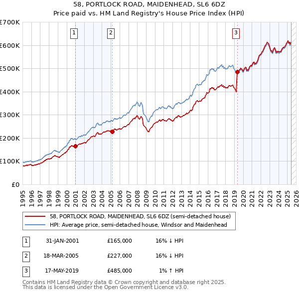 58, PORTLOCK ROAD, MAIDENHEAD, SL6 6DZ: Price paid vs HM Land Registry's House Price Index