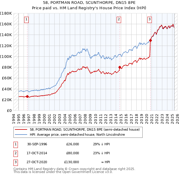58, PORTMAN ROAD, SCUNTHORPE, DN15 8PE: Price paid vs HM Land Registry's House Price Index