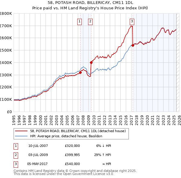 58, POTASH ROAD, BILLERICAY, CM11 1DL: Price paid vs HM Land Registry's House Price Index