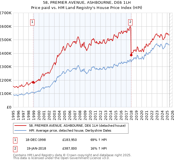 58, PREMIER AVENUE, ASHBOURNE, DE6 1LH: Price paid vs HM Land Registry's House Price Index