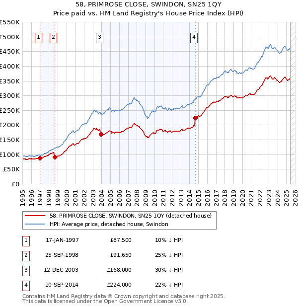 58, PRIMROSE CLOSE, SWINDON, SN25 1QY: Price paid vs HM Land Registry's House Price Index