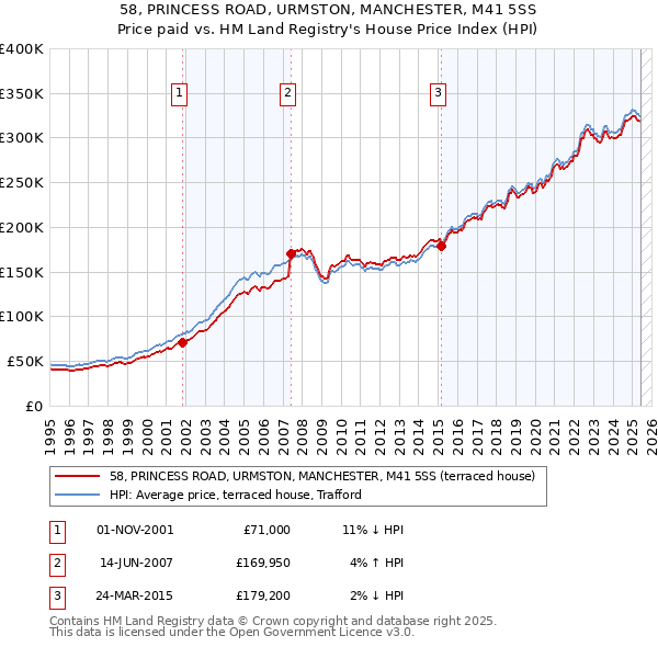 58, PRINCESS ROAD, URMSTON, MANCHESTER, M41 5SS: Price paid vs HM Land Registry's House Price Index