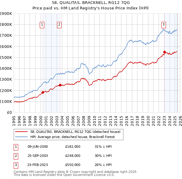 58, QUALITAS, BRACKNELL, RG12 7QG: Price paid vs HM Land Registry's House Price Index