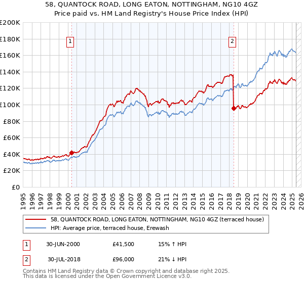58, QUANTOCK ROAD, LONG EATON, NOTTINGHAM, NG10 4GZ: Price paid vs HM Land Registry's House Price Index