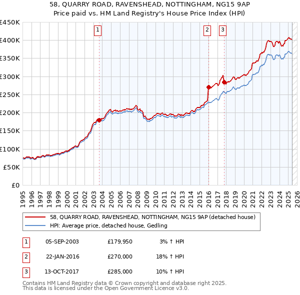 58, QUARRY ROAD, RAVENSHEAD, NOTTINGHAM, NG15 9AP: Price paid vs HM Land Registry's House Price Index