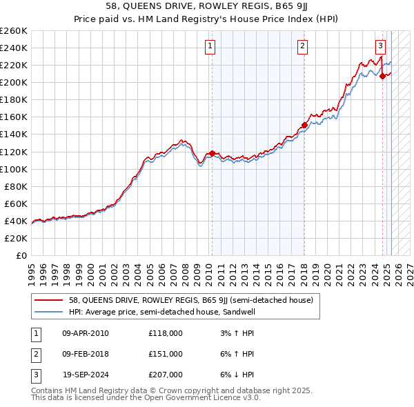 58, QUEENS DRIVE, ROWLEY REGIS, B65 9JJ: Price paid vs HM Land Registry's House Price Index