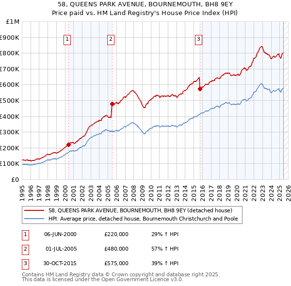 58, QUEENS PARK AVENUE, BOURNEMOUTH, BH8 9EY: Price paid vs HM Land Registry's House Price Index
