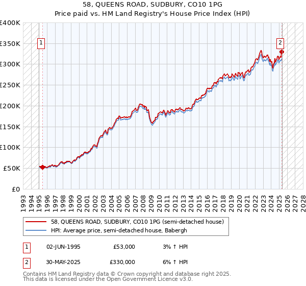 58, QUEENS ROAD, SUDBURY, CO10 1PG: Price paid vs HM Land Registry's House Price Index