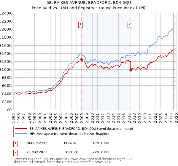 58, RAIKES AVENUE, BRADFORD, BD4 0QU: Price paid vs HM Land Registry's House Price Index