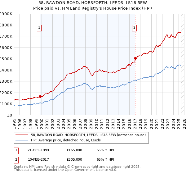 58, RAWDON ROAD, HORSFORTH, LEEDS, LS18 5EW: Price paid vs HM Land Registry's House Price Index