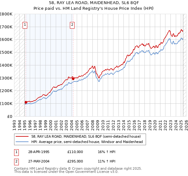 58, RAY LEA ROAD, MAIDENHEAD, SL6 8QF: Price paid vs HM Land Registry's House Price Index