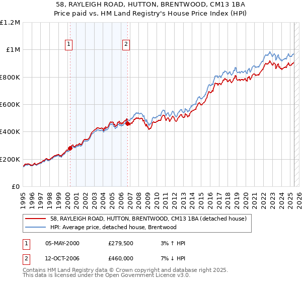 58, RAYLEIGH ROAD, HUTTON, BRENTWOOD, CM13 1BA: Price paid vs HM Land Registry's House Price Index