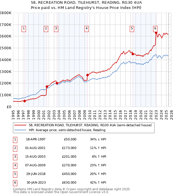 58, RECREATION ROAD, TILEHURST, READING, RG30 4UA: Price paid vs HM Land Registry's House Price Index